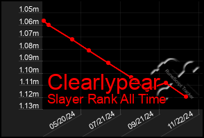 Total Graph of Clearlypear