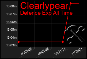 Total Graph of Clearlypear