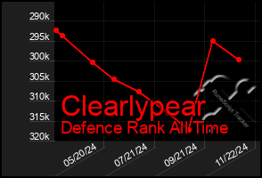 Total Graph of Clearlypear