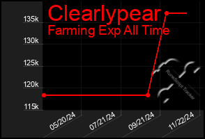 Total Graph of Clearlypear