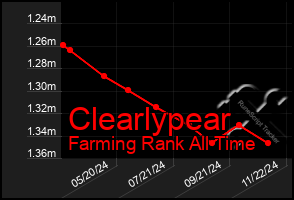 Total Graph of Clearlypear