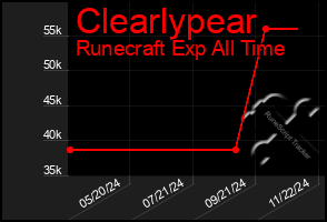 Total Graph of Clearlypear