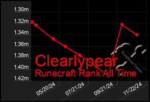 Total Graph of Clearlypear