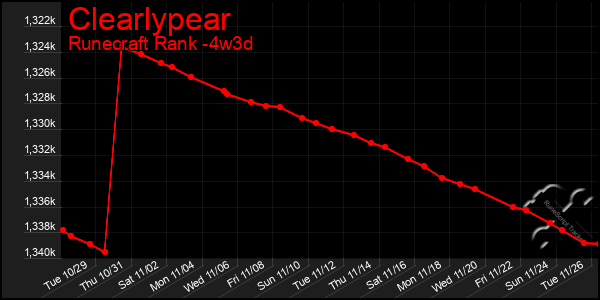 Last 31 Days Graph of Clearlypear