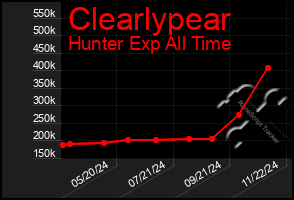 Total Graph of Clearlypear