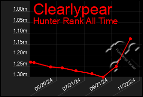 Total Graph of Clearlypear