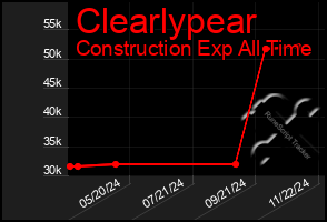 Total Graph of Clearlypear