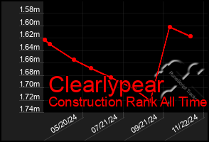 Total Graph of Clearlypear