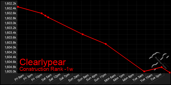 Last 7 Days Graph of Clearlypear