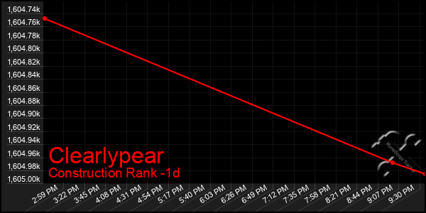 Last 24 Hours Graph of Clearlypear