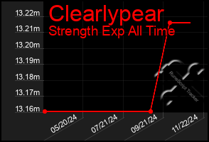 Total Graph of Clearlypear