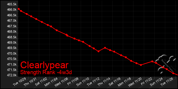 Last 31 Days Graph of Clearlypear