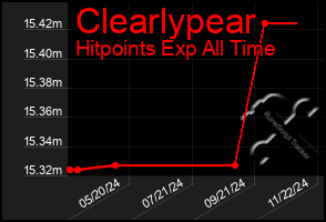 Total Graph of Clearlypear