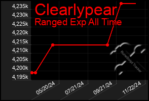 Total Graph of Clearlypear