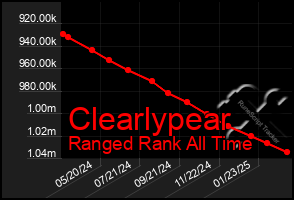 Total Graph of Clearlypear