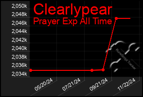 Total Graph of Clearlypear