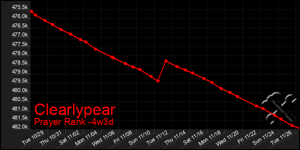 Last 31 Days Graph of Clearlypear