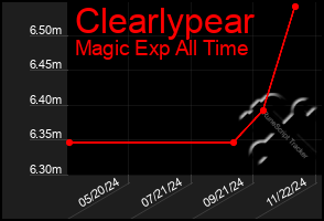 Total Graph of Clearlypear