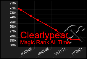 Total Graph of Clearlypear