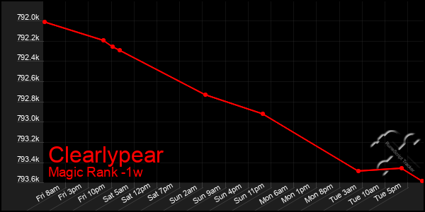 Last 7 Days Graph of Clearlypear