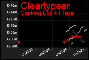 Total Graph of Clearlypear