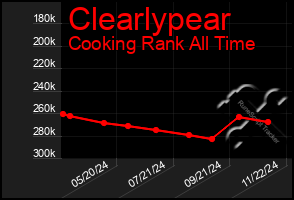 Total Graph of Clearlypear