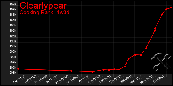 Last 31 Days Graph of Clearlypear