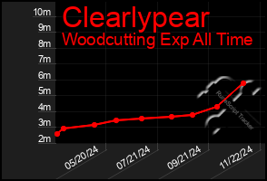 Total Graph of Clearlypear