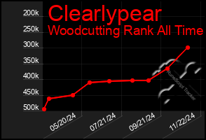 Total Graph of Clearlypear