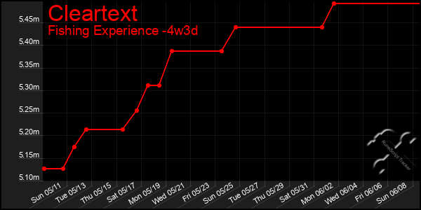 Last 31 Days Graph of Cleartext