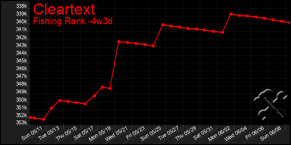 Last 31 Days Graph of Cleartext