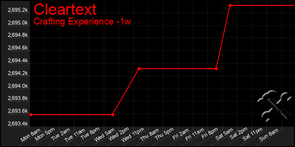 Last 7 Days Graph of Cleartext