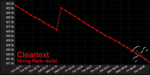 Last 31 Days Graph of Cleartext
