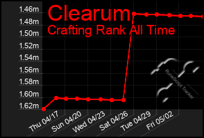 Total Graph of Clearum