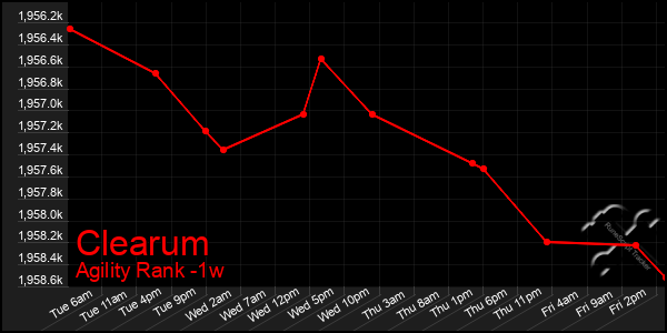 Last 7 Days Graph of Clearum
