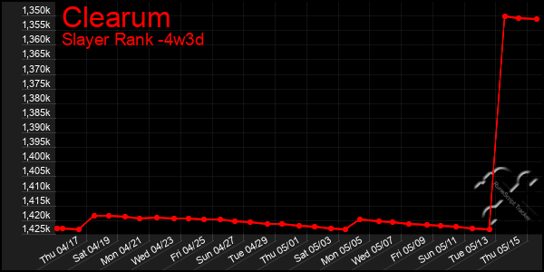 Last 31 Days Graph of Clearum