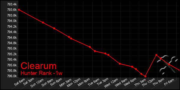 Last 7 Days Graph of Clearum