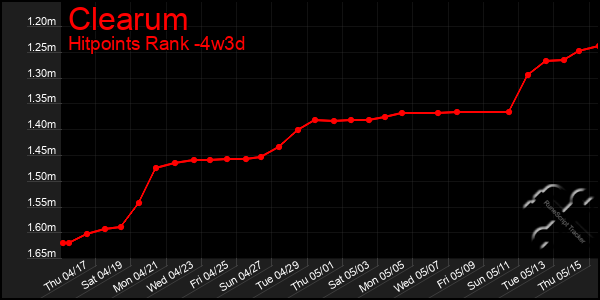 Last 31 Days Graph of Clearum