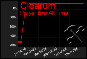 Total Graph of Clearum