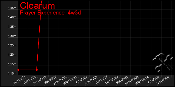 Last 31 Days Graph of Clearum