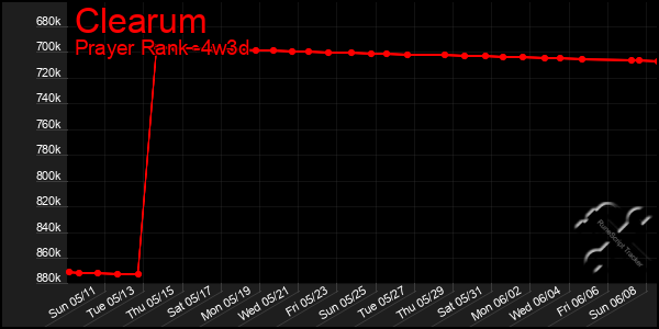Last 31 Days Graph of Clearum