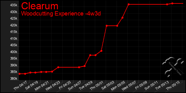 Last 31 Days Graph of Clearum