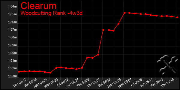 Last 31 Days Graph of Clearum