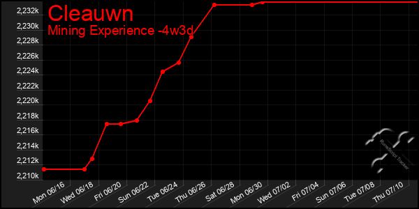 Last 31 Days Graph of Cleauwn