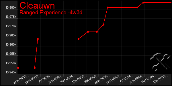 Last 31 Days Graph of Cleauwn