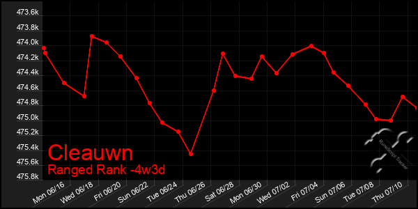 Last 31 Days Graph of Cleauwn