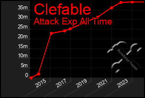 Total Graph of Clefable