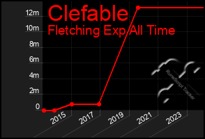 Total Graph of Clefable