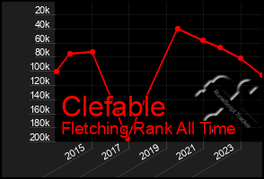 Total Graph of Clefable
