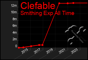 Total Graph of Clefable
